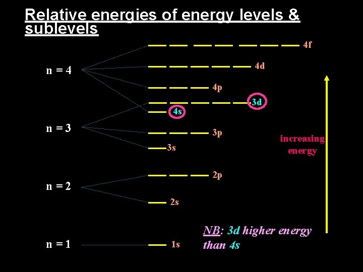 Relative energies of energy levels & sublevels 4 f 4 d n=4 4 p