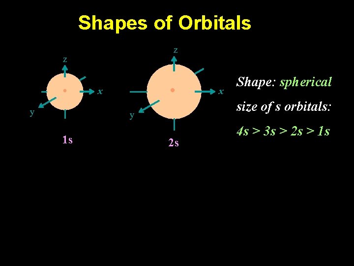 Shapes of Orbitals z z y x size of s orbitals: y 1 s