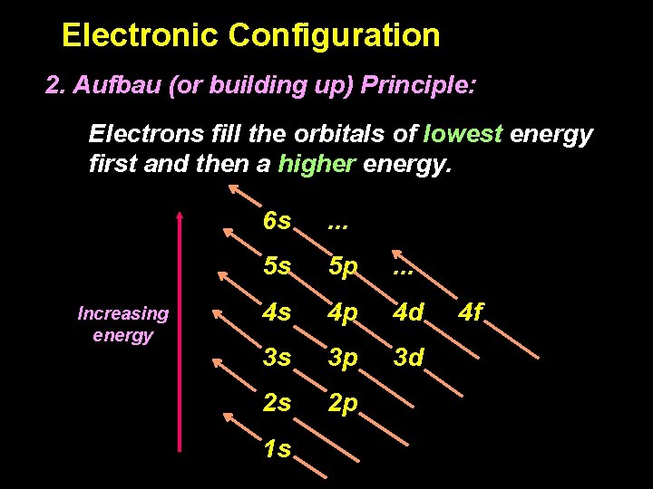 Electronic Configuration 2. Aufbau (or building up) Principle: Electrons fill the orbitals of lowest