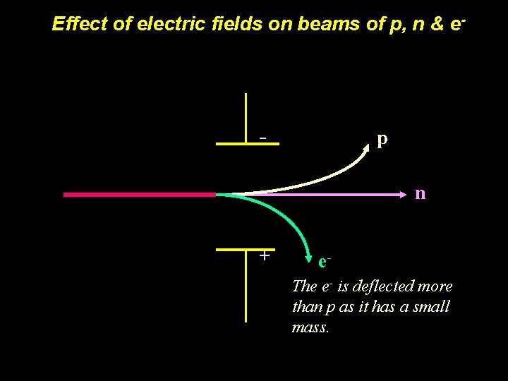 Effect of electric fields on beams of p, n & e. In an electric