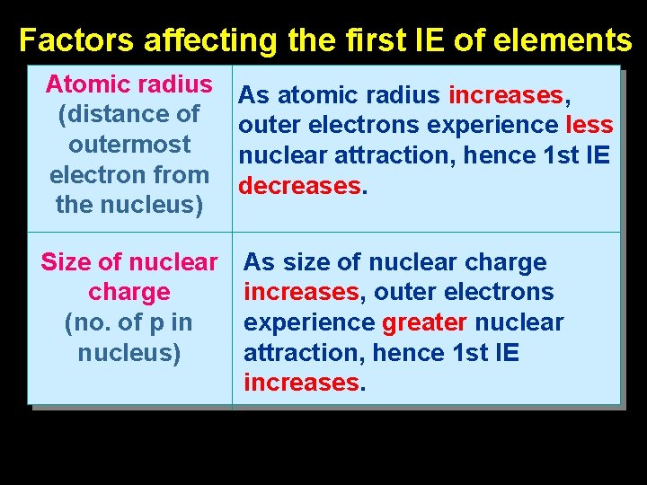 Factors affecting the first IE of elements Atomic radius (distance of outermost electron from