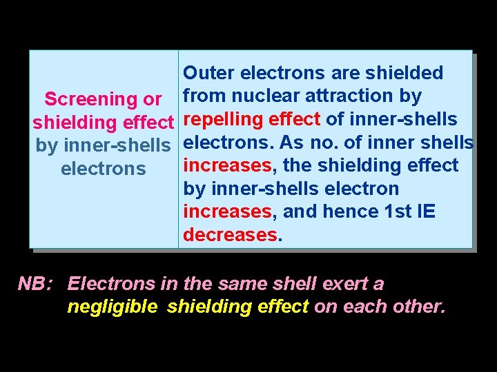 Outer electrons are shielded Screening or from nuclear attraction by shielding effect repelling effect