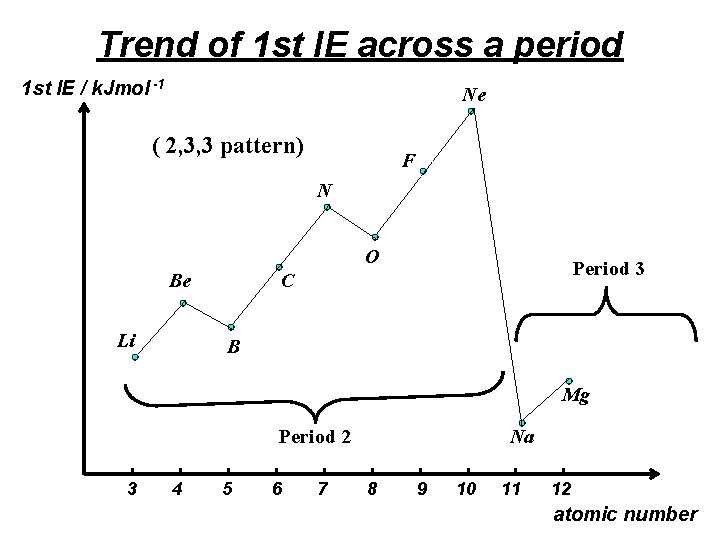 Trend of 1 st IE across a period 1 st IE / k. Jmol