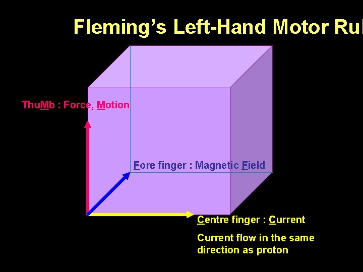 Fleming’s Left-Hand Motor Rul Thu. Mb : Force, Motion Fore finger : Magnetic Field