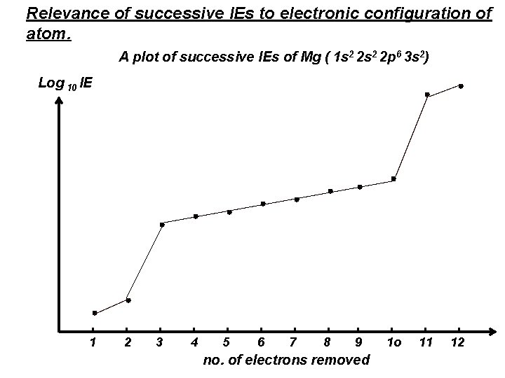 Relevance of successive IEs to electronic configuration of atom. A plot of successive IEs