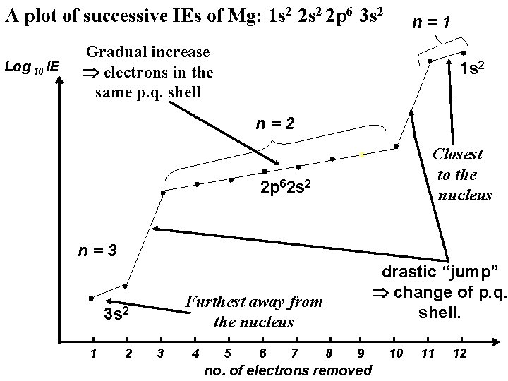 A plot of successive IEs of Mg: 1 s 2 2 p 6 3