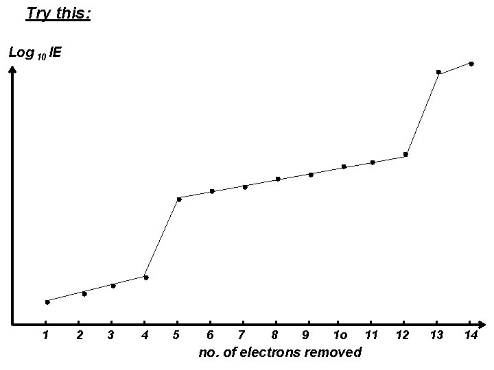 Try this: Log 10 IE 1 2 3 4 5 6 7 8 9