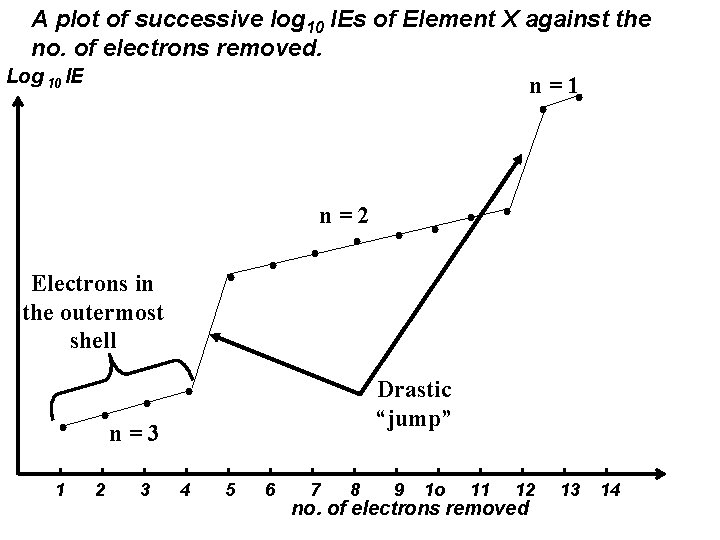 A plot of successive log 10 IEs of Element X against the no. of