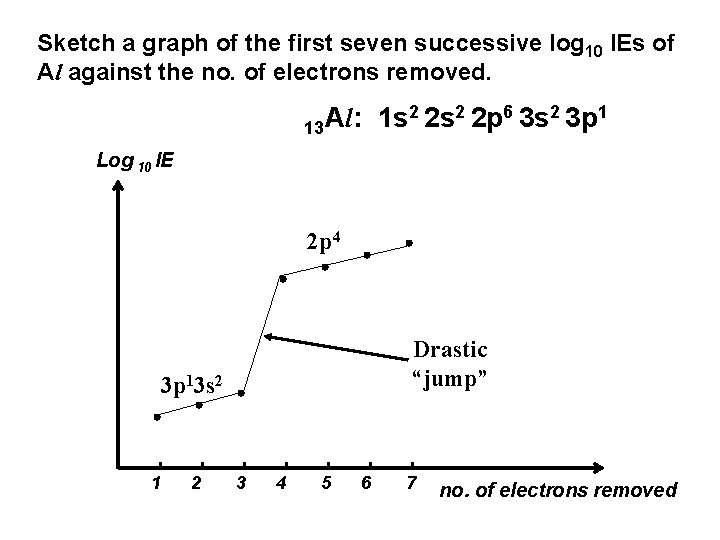 Sketch a graph of the first seven successive log 10 IEs of Al against