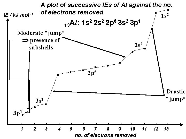 A plot of successive IEs of Al against the no. of electrons removed. 1