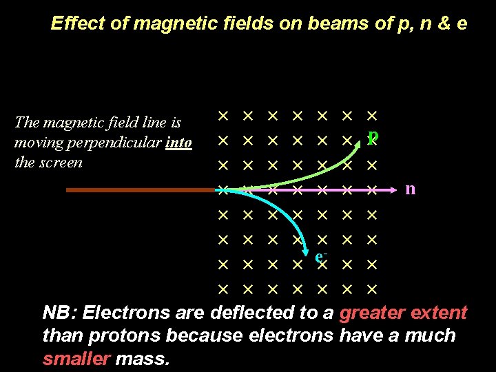 Effect of magnetic fields on beams of p, n & e In a magnetic