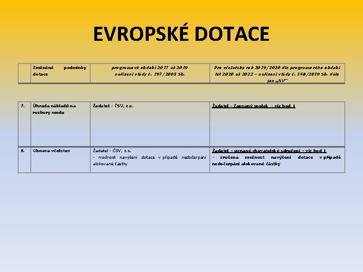  EVROPSKÉ DOTACE Změněné podmínky dotace programové období 2017 až 2019 Pro včelařský rok