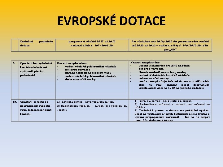  EVROPSKÉ DOTACE podmínky dotace Opatření bez uplatnění koeficientu krácení v případě převisu požadavků