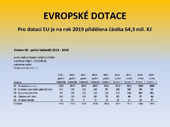 EVROPSKÉ DOTACE Pro dotaci EU je na rok 2019 přidělena částka 64, 3 mil.