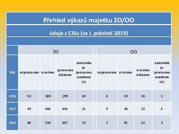 Přehled výkazů majetku ZO/OO údaje z CISu (za I. pololetí 2019) ZO Rok OO