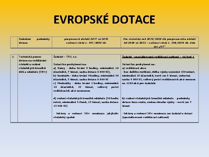  EVROPSKÉ DOTACE 2. Změněné podmínky dotace programové období 2017 až 2019 Pro včelařský