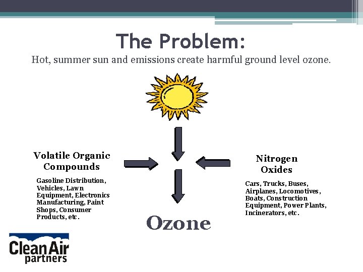 The Problem: Hot, summer sun and emissions create harmful ground level ozone. Volatile Organic The Problem: Hot, summer sun and emissions create harmful ground level ozone. Volatile Organic