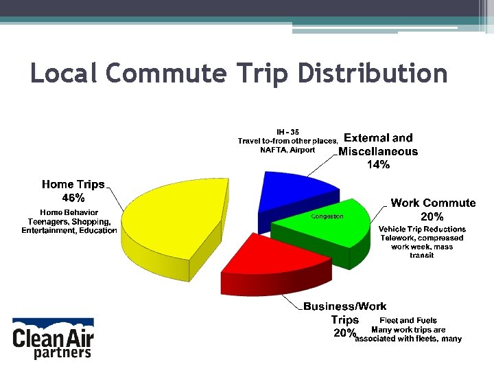 Local Commute Trip Distribution Local Commute Trip Distribution