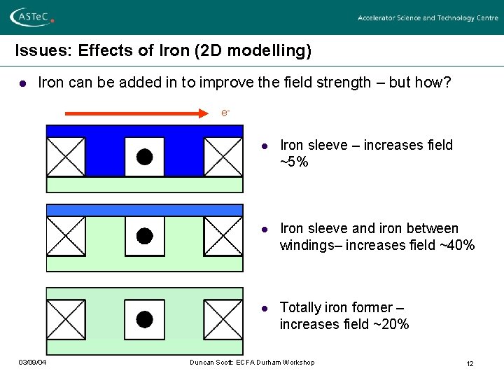 Issues: Effects of Iron (2 D modelling) l Iron can be added in to Issues: Effects of Iron (2 D modelling) l Iron can be added in to