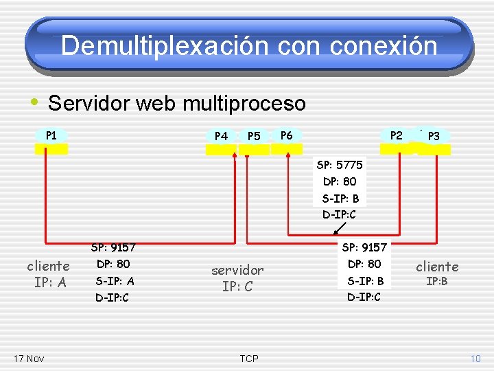 Demultiplexación conexión • Servidor web multiproceso P 1 P 4 P 5 P 2