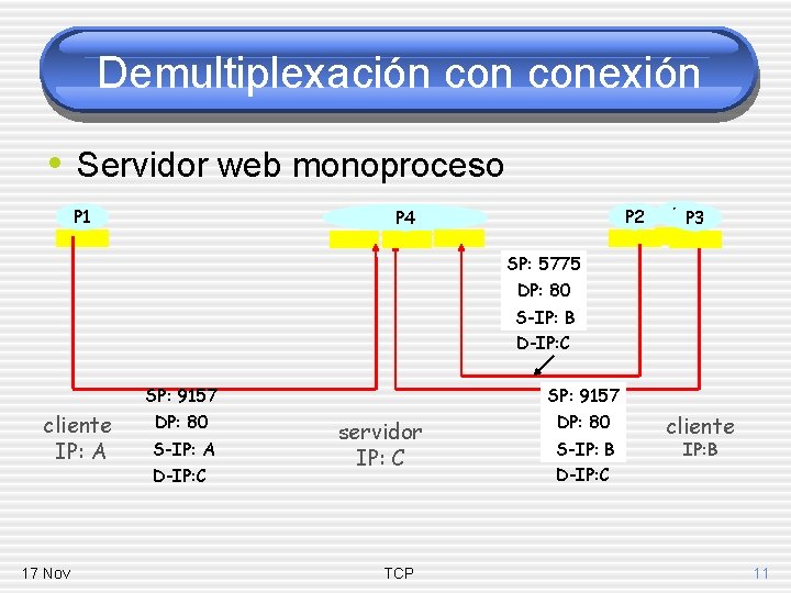 Demultiplexación conexión • Servidor web monoproceso P 1 P 2 P 4 P 1