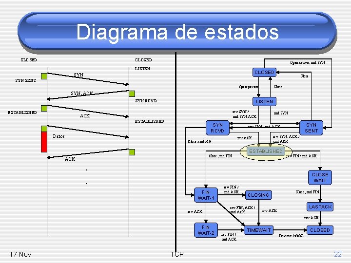 Diagrama de estados CLOSED Open activo, snd SYN LISTEN CLOSED SYN Close SYN SENT