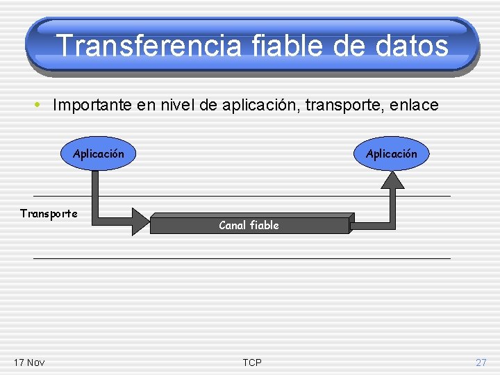 Transferencia fiable de datos • Importante en nivel de aplicación, transporte, enlace Aplicación Transporte