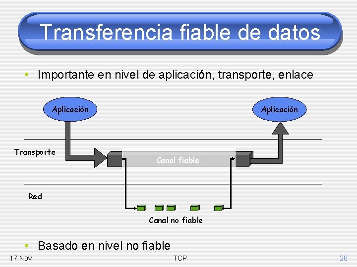 Transferencia fiable de datos • Importante en nivel de aplicación, transporte, enlace Aplicación Transporte