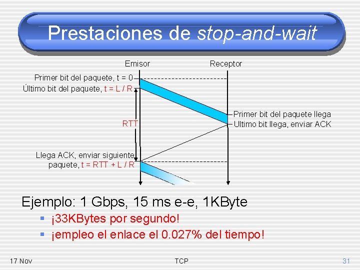Prestaciones de stop-and-wait Emisor Receptor Primer bit del paquete, t = 0 Último bit