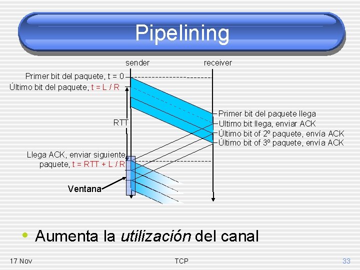 Pipelining sender receiver Primer bit del paquete, t = 0 Último bit del paquete,