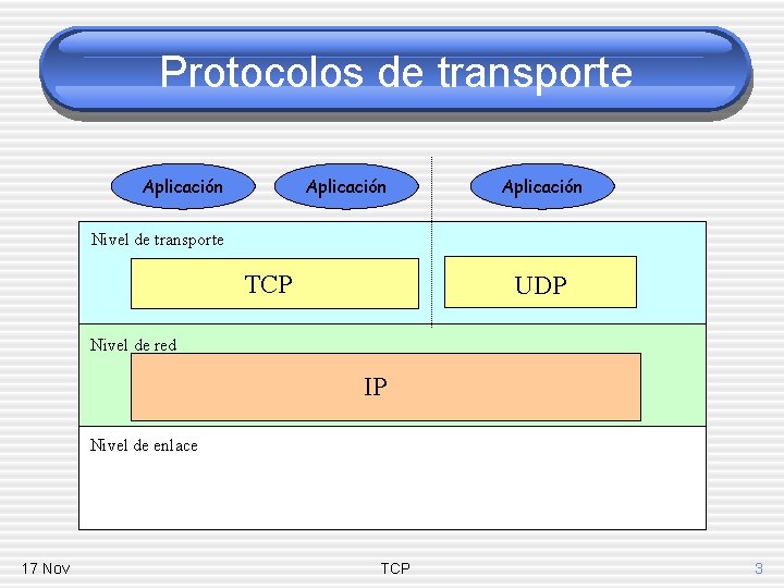 Protocolos de transporte Aplicación Nivel de transporte TCP UDP Nivel de red IP Nivel