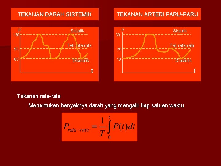 TEKANAN DARAH SISTEMIK P Sistolik 120 30 Tek rata-rata 95 80 TEKANAN ARTERI PARU-PARU