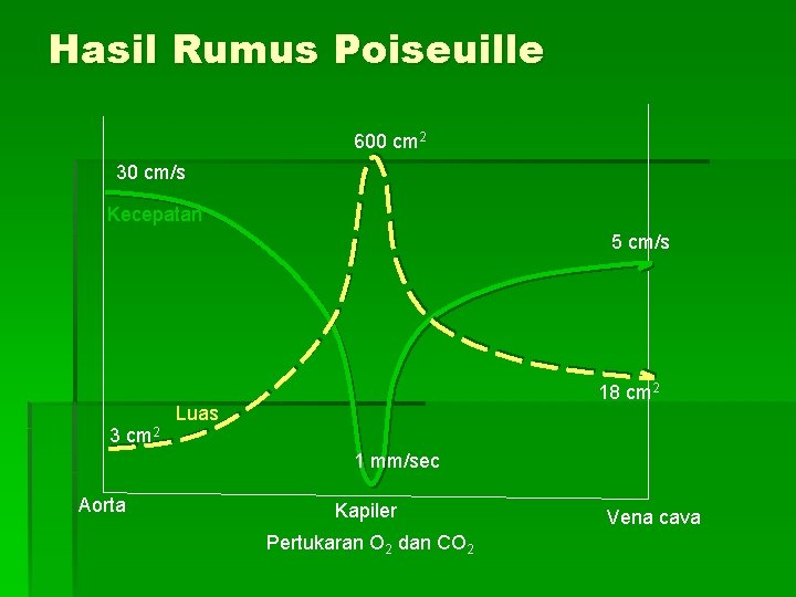 Hasil Rumus Poiseuille 600 cm 2 30 cm/s Kecepatan 5 cm/s 18 cm 2