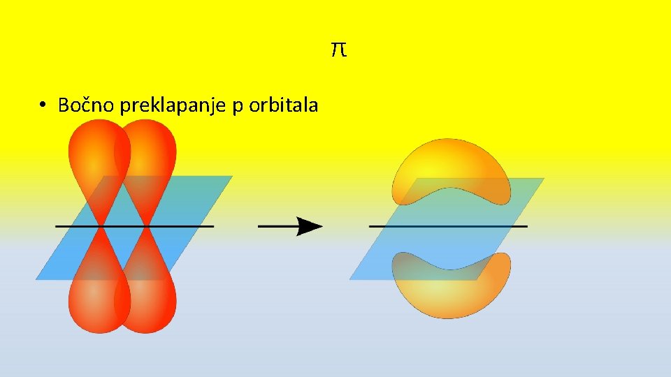 π • Bočno preklapanje p orbitala 