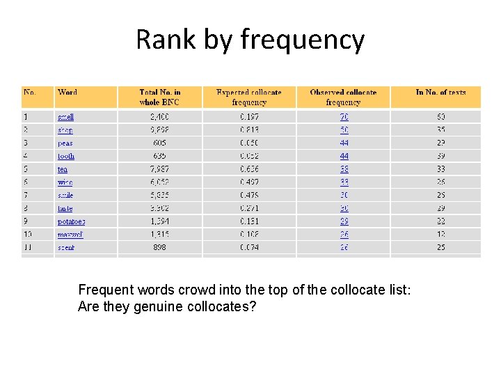 Rank by frequency Frequent words crowd into the top of the collocate list: Are