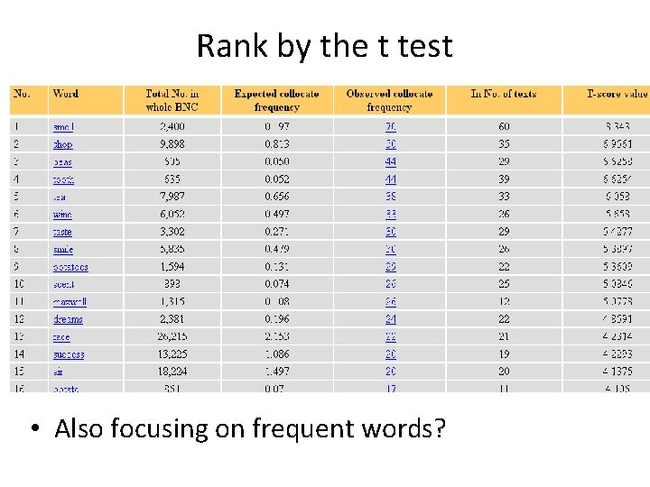 Rank by the t test • Also focusing on frequent words? 