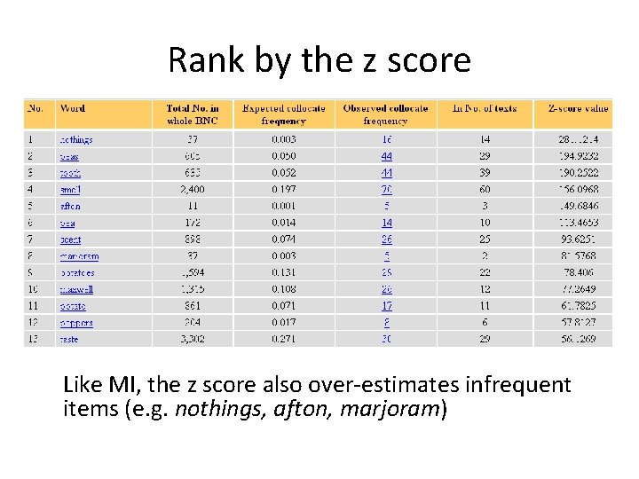 Rank by the z score Like MI, the z score also over-estimates infrequent items