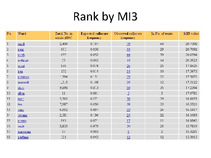 Rank by MI 3 