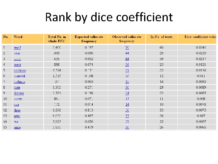 Rank by dice coefficient 