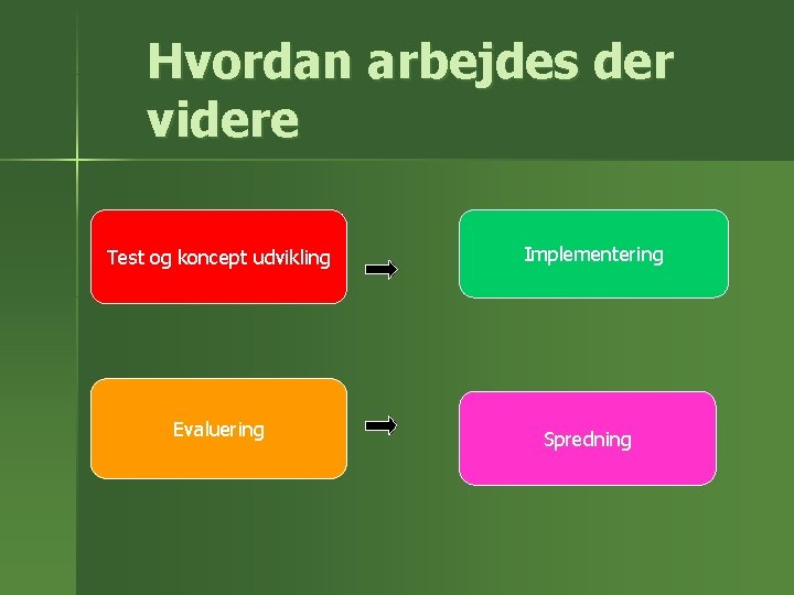 Hvordan arbejdes der videre Test og koncept udvikling Evaluering Implementering Spredning 