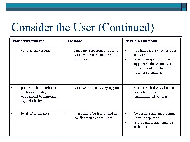 Consider the User (Continued) User characteristic User need Possible solutions • • language appropriate