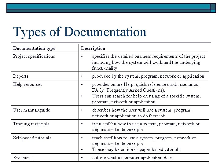 Types of Documentation type Description Project specifications • specifies the detailed business requirements of