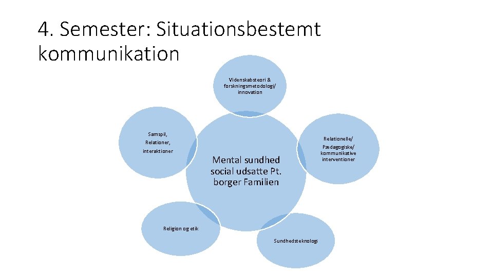 4. Semester: Situationsbestemt kommunikation Videnskabsteori & forskningsmetodologi/ innovation Samspil, Relationer, interaktioner Mental sundhed social