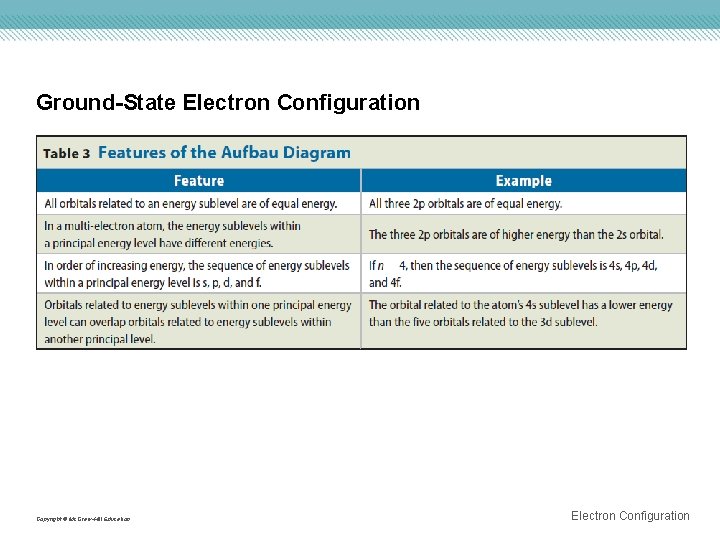 Ground-State Electron Configuration Copyright © Mc. Graw-Hill Education Electron Configuration 