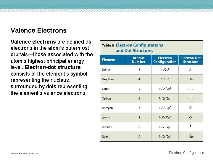Valence Electrons Valence electrons are defined as electrons in the atom’s outermost orbitals—those associated