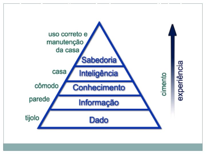 Dado, Informação, Conhecimento, Inteligência e Sabedoria 