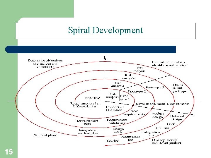 Spiral Development 15 
