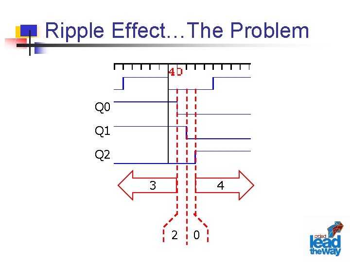 Ripple Effect…The Problem Q 0 Q 1 Q 2 3 4 2 0 