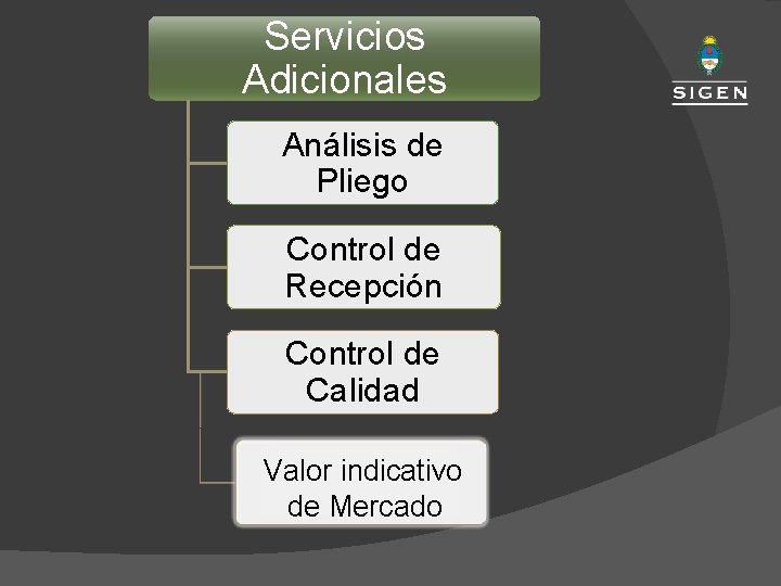 Servicios Adicionales Análisis de Pliego Control de Recepción Control de Calidad Valor indicativo de