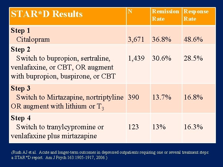 N Remission Response Rate 3, 671 36. 8% 48. 6% 1, 439 30. 6%